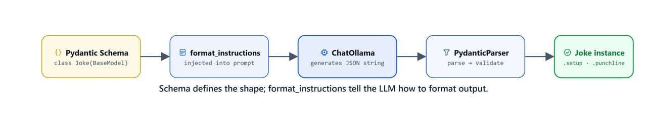 Diagram showing a schema defining the output shape while format_instructions tell the LLM how to format its response