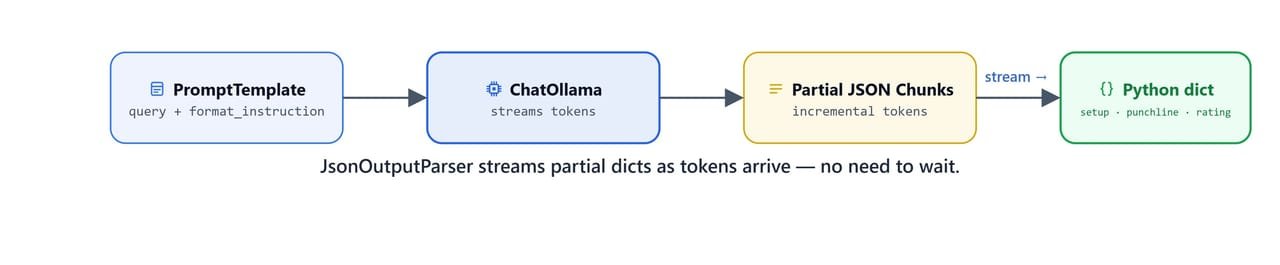 Diagram showing JsonOutputParser emitting partial dictionaries as tokens stream in, without waiting for the full response
