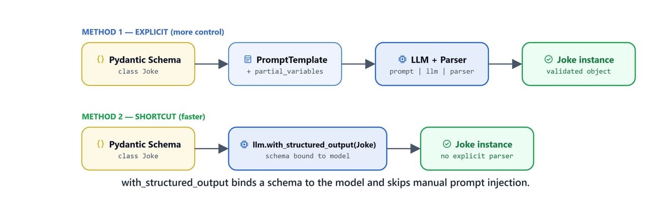 Diagram showing with_structured_output binding a schema directly to the model and skipping manual prompt injection