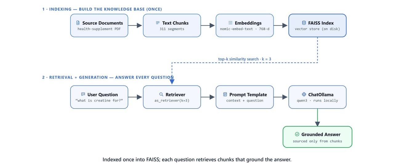 RAG pipeline showing the indexing lane from PDF to chunks to embeddings to FAISS, and the retrieval-and-generation lane from question to retriever to prompt to LLM to grounded answer