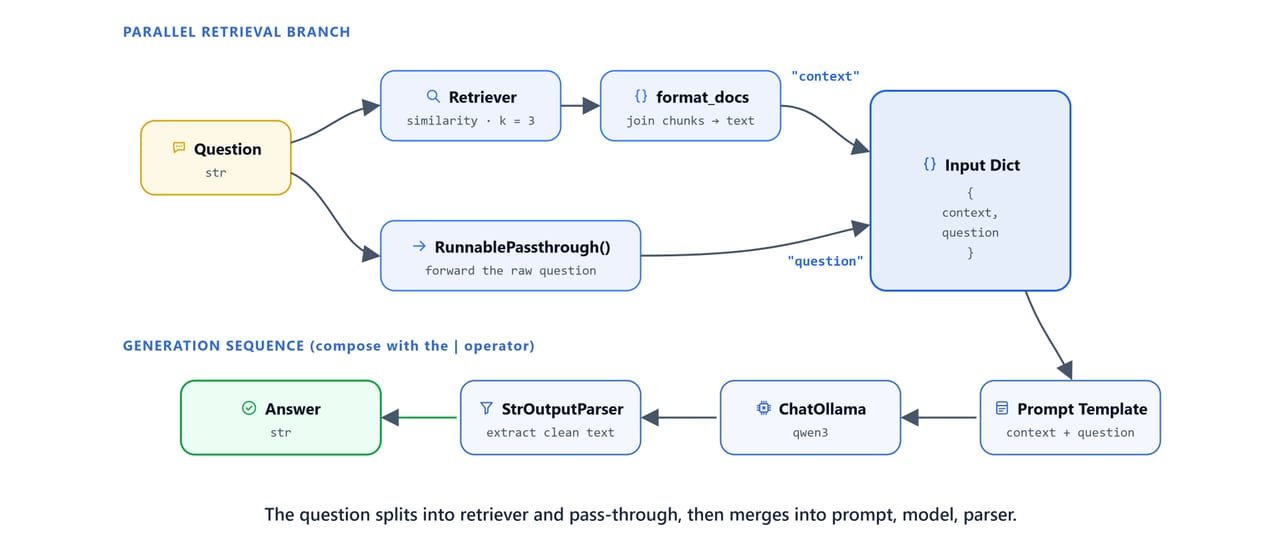 LCEL RAG chain diagram showing the parallel branch where the retriever and format_docs build the context while RunnablePassthrough forwards the question, merging into prompt then model then output parser