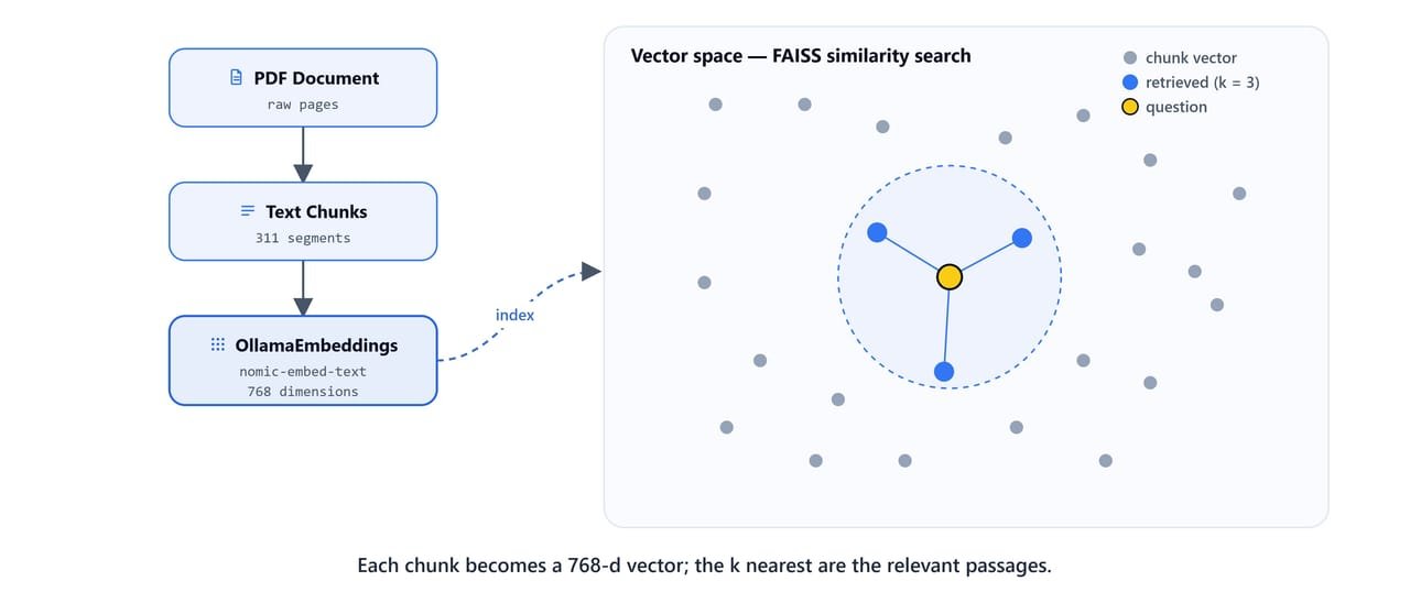 Vector space diagram showing a query embedded into the same 768-dimensional space as the document chunks, with FAISS returning the k nearest neighbours