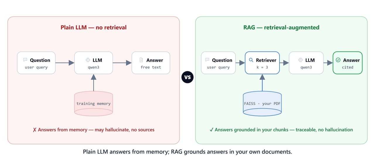 Comparison of a plain LLM answering from memory versus a RAG chain answering strictly from retrieved document chunks