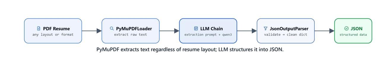 Flow diagram showing how PyMuPDFLoader extracts raw text and an LLM chain structures it into JSON format