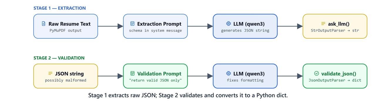 Diagram showing the two-stage pipeline: Pass 1 for semantic extraction and Pass 2 for JSON validation
