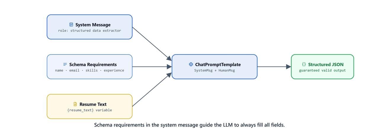 Schema requirements and dynamic variables configured in the ChatPromptTemplate prompt configuration