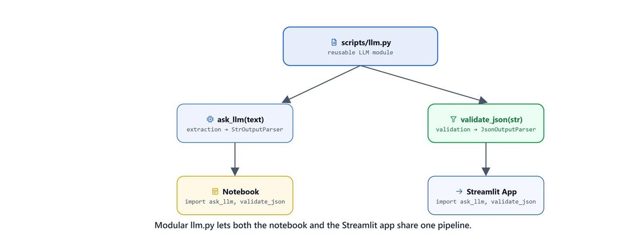Modularity diagram showing notebooks and web apps sharing a unified backend LLM script
