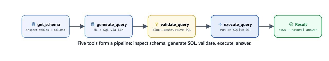 Diagram of the five-tool SQL agent pipeline: inspect schema, generate SQL, validate, execute, and answer