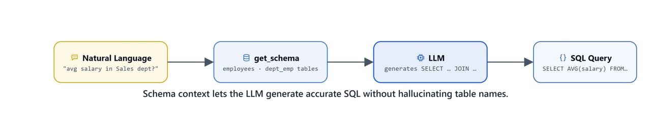 Diagram showing how passing the database schema as context lets the LLM generate accurate SQL without hallucinating table or column names