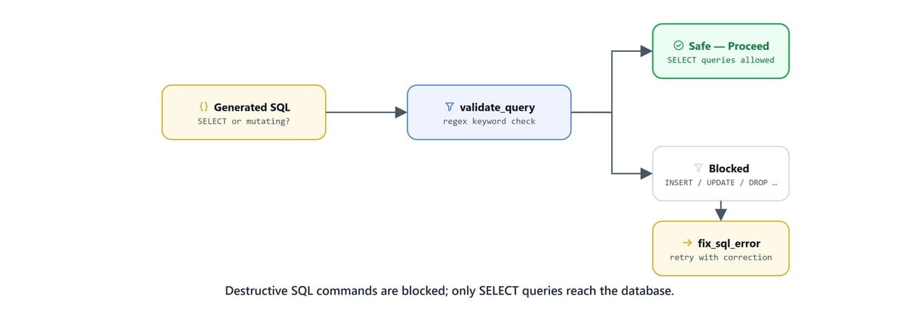 Diagram showing the validation layer blocking destructive SQL commands so only SELECT queries reach the database