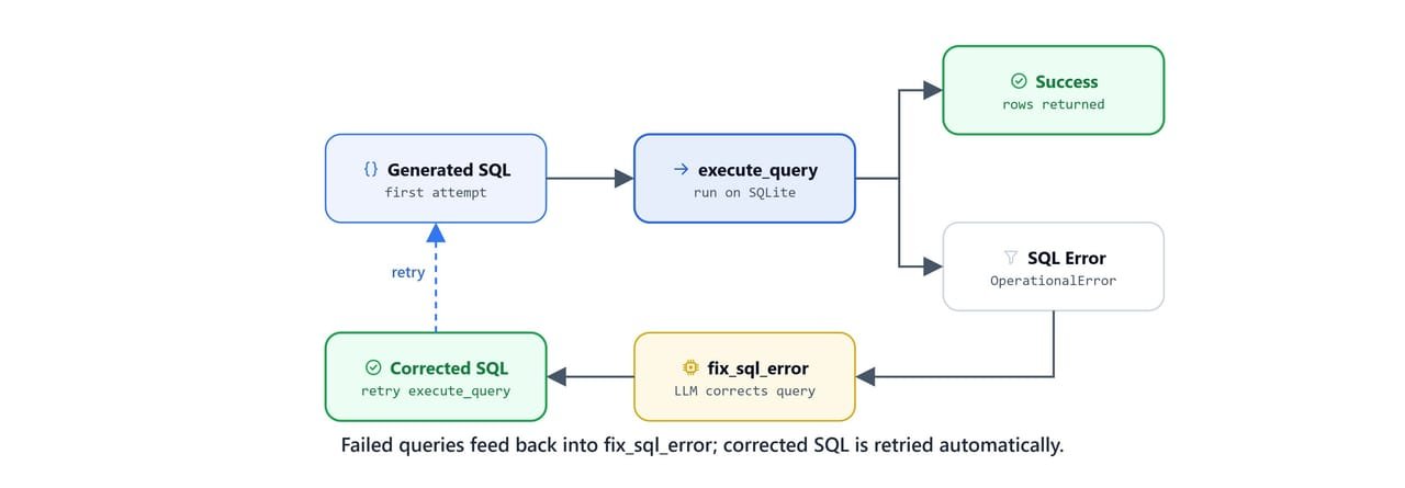 Diagram showing failed queries feeding back into fix_sql_error, where corrected SQL is generated and retried automatically