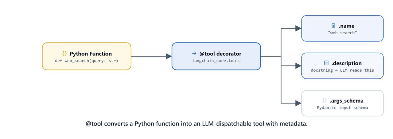 Diagram showing the @tool decorator converting a Python function into an LLM-dispatchable tool with name, description, and args schema metadata