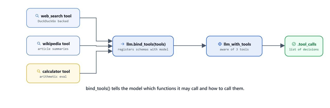 Diagram showing bind_tools registering tool schemas with the model so it knows which functions it may call and how