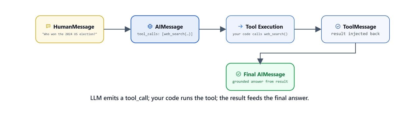 Diagram of the tool-calling message sequence where the LLM emits a tool_call, your code runs the tool, and the ToolMessage result feeds the final answer