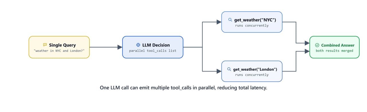 Diagram showing a single LLM call emitting multiple tool_calls that run in parallel to reduce total latency