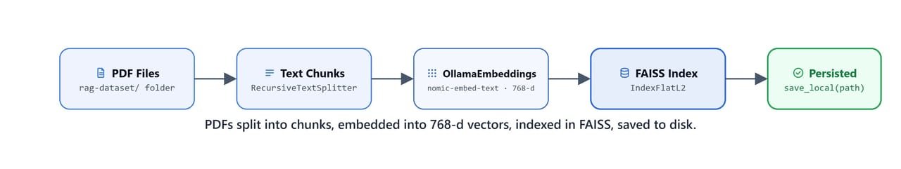 Vector store build pipeline showing PDFs split into chunks, embedded into 768-dimensional vectors, indexed in FAISS, and saved to disk