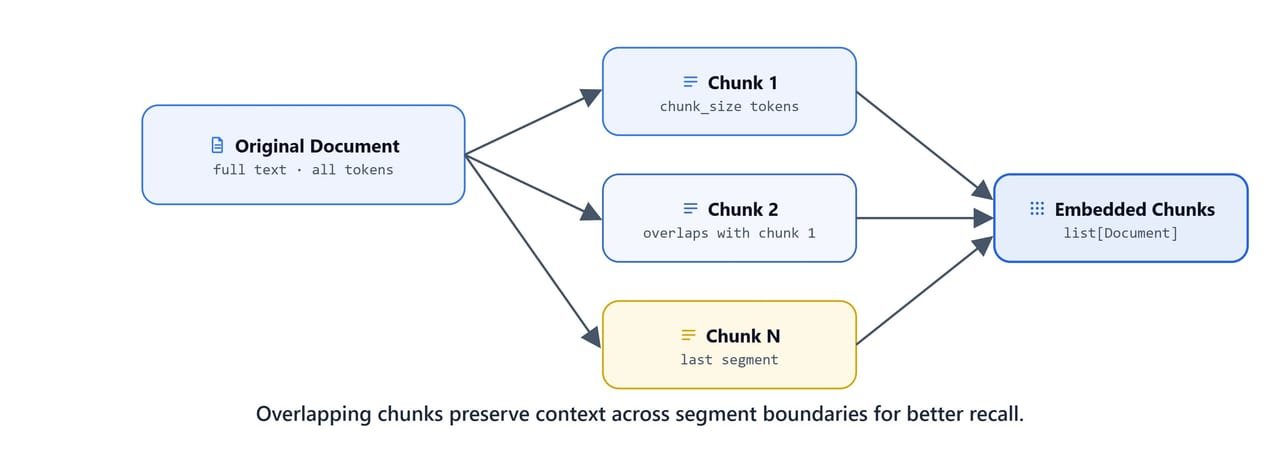 Diagram showing how overlapping chunks share text at their boundaries to preserve context across segment splits