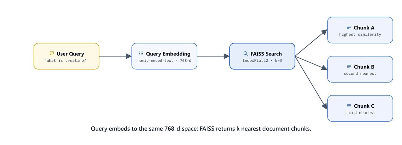 Diagram showing a query embedded into the same 768-dimensional vector space, with FAISS returning the k nearest document chunks