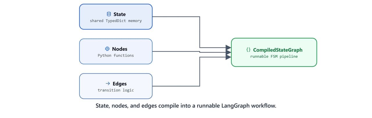 Diagram showing State, Nodes, and Edges combining into a compiled, runnable LangGraph workflow