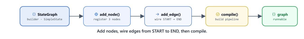 Diagram showing the StateGraph builder adding nodes, wiring edges from START to END, and compiling into a runnable graph