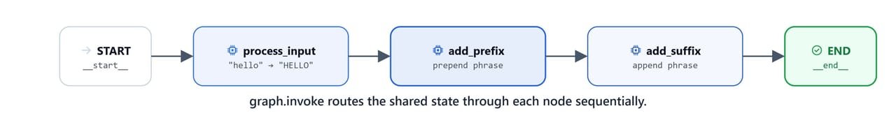 Diagram showing the sequential LangGraph pipeline routing shared state from START through process_input, add_prefix, and add_suffix to END