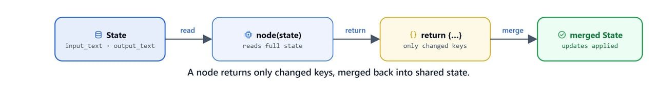 Diagram showing a node reading the full state and returning only the changed keys, merged back into shared state