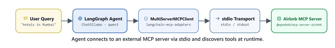 Diagram showing the agent connecting to an external MCP server via stdio and discovering tools at runtime