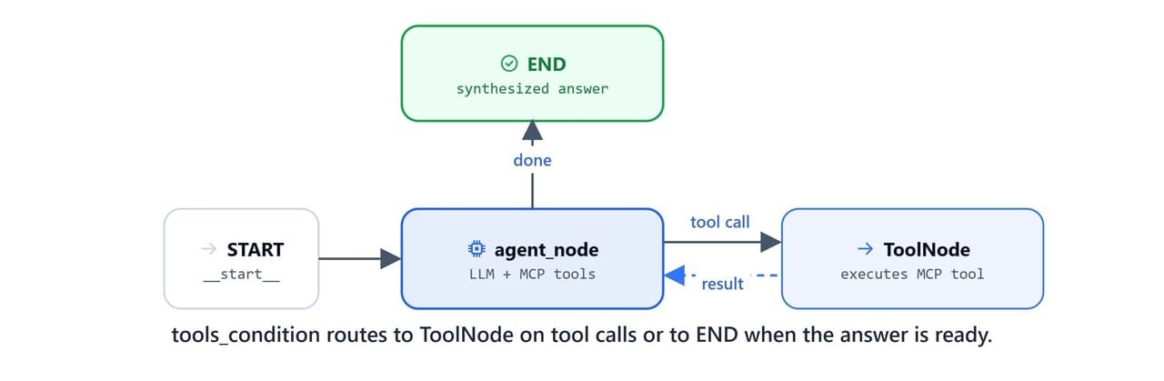 Diagram showing the LangGraph agent loop where tools_condition routes to the MCP ToolNode or to END