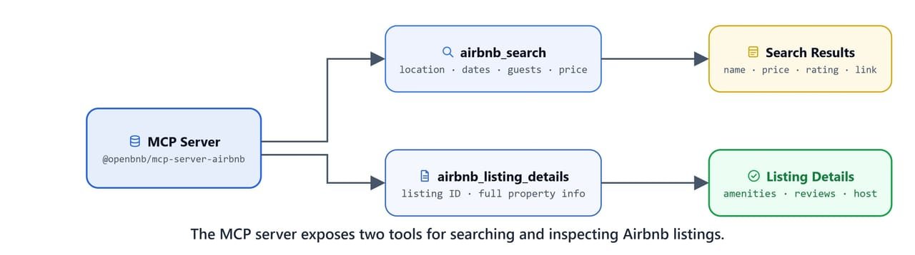 Diagram showing the MCP server exposing two tools for searching and inspecting Airbnb listings