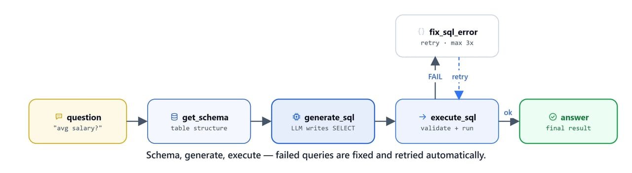 Diagram showing the SQL workflow: schema, generate, and execute, with failed queries fixed and retried automatically