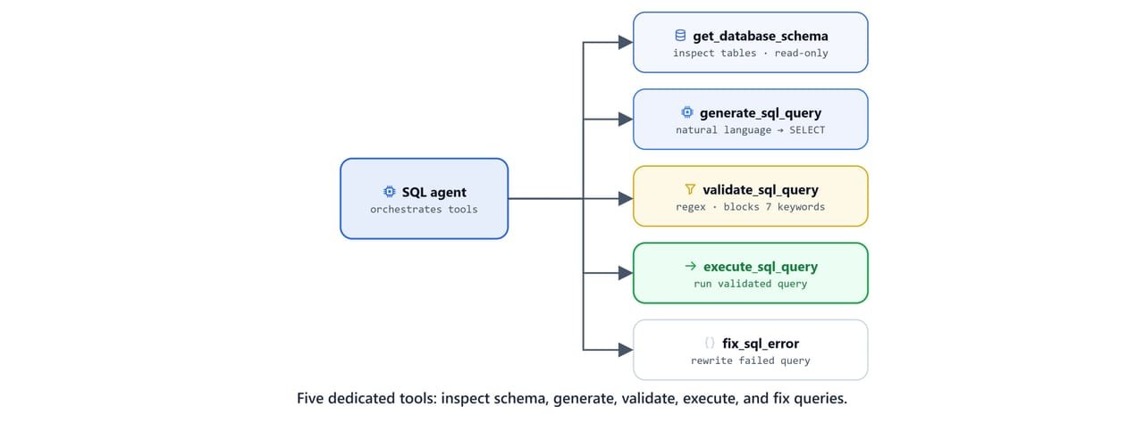Diagram showing the five SQL tools: inspect schema, generate, validate, execute, and fix queries