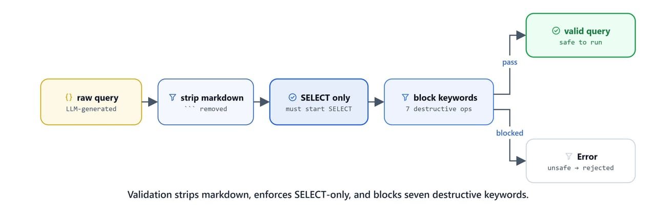 Diagram showing validation stripping markdown, enforcing SELECT-only, and blocking seven destructive keywords