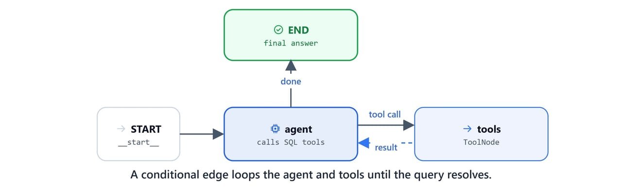 Diagram showing the LangGraph loop where a conditional edge cycles the agent and tools until the query resolves