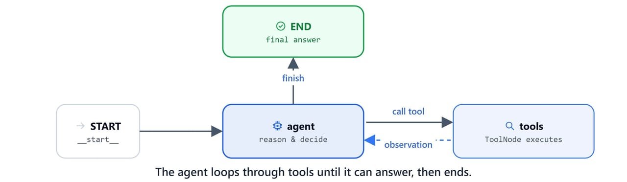 Diagram showing the ReAct loop: START to agent, the agent looping through tools and back, then ending when done