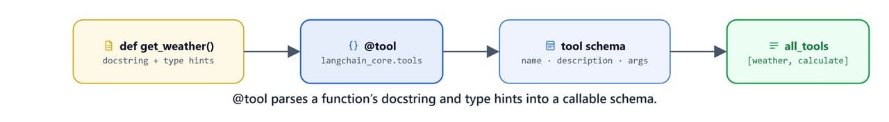 Diagram showing @tool parsing a function's docstring and type hints into a callable tool schema