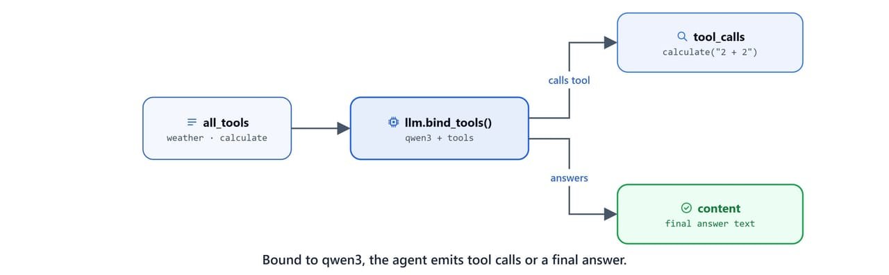 Diagram showing the tools bound to the model so the agent emits either tool calls or a final answer