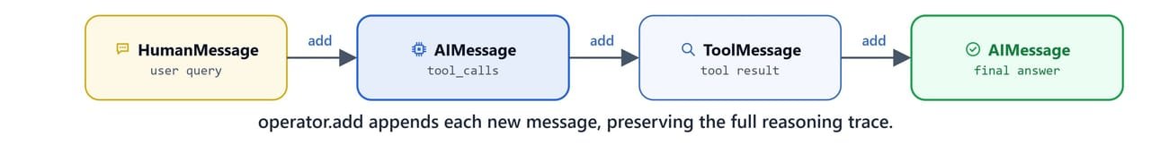 Diagram showing operator.add appending each new message so the full reasoning trace is preserved