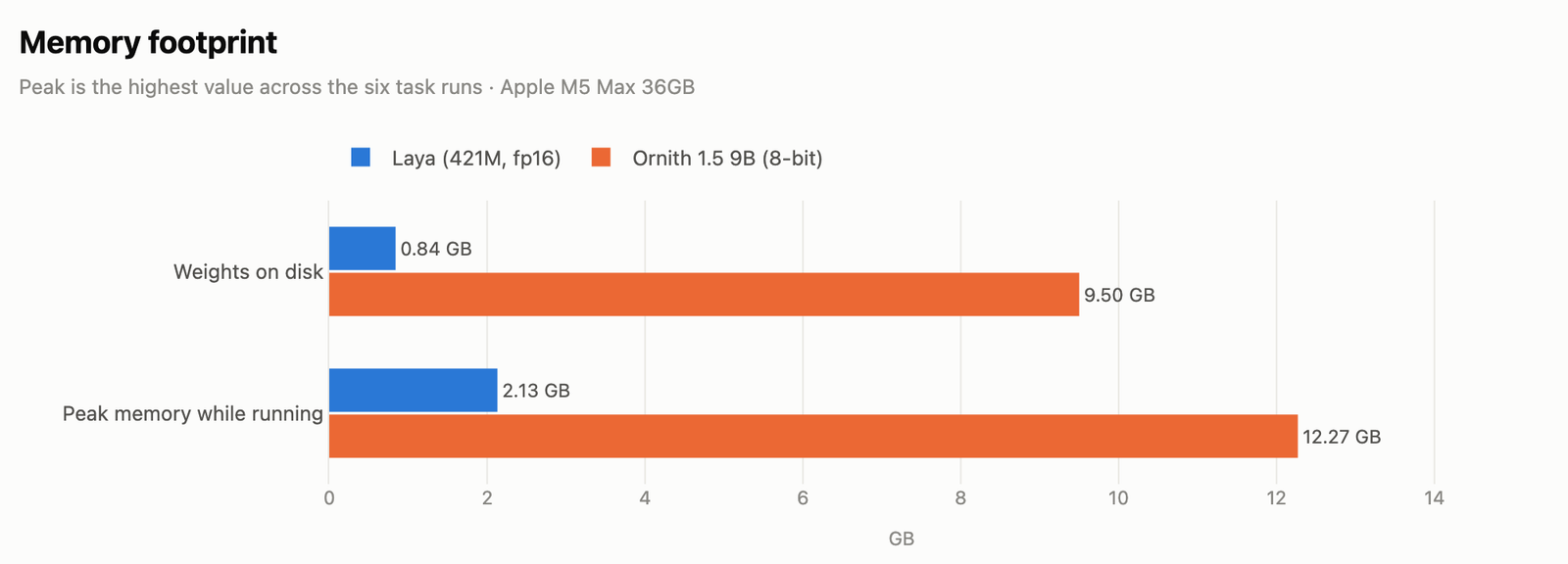 Horizontal bars showing Laya at 0.84 GB of weights on disk and 2.13 GB peak memory, against Ornith 1.5 9B at 9.50 GB on disk and 12.27 GB peak memory