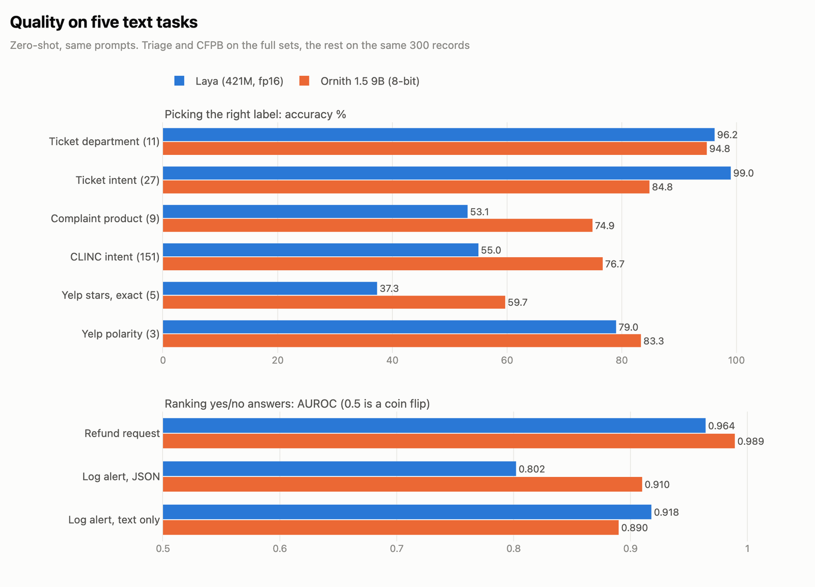 Two panels of horizontal bars comparing Laya and Ornith 1.5 9B, with accuracy on six label questions where Laya leads on ticket department and ticket intent and Ornith leads on complaint product, CLINC intent, Yelp stars and Yelp polarity, and AUROC on three yes or no questions where Ornith leads on refund request and JSON log alerts and Laya leads on text-only log alerts