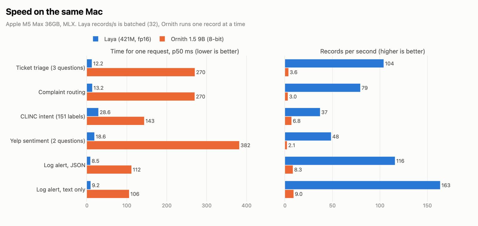Two panels of horizontal bars for six task runs, with Laya taking 8.5 to 28.6 ms per request against 106 to 382 ms for Ornith 1.5 9B, and Laya processing 37 to 163 records a second in batches against 2.1 to 9.0 for Ornith