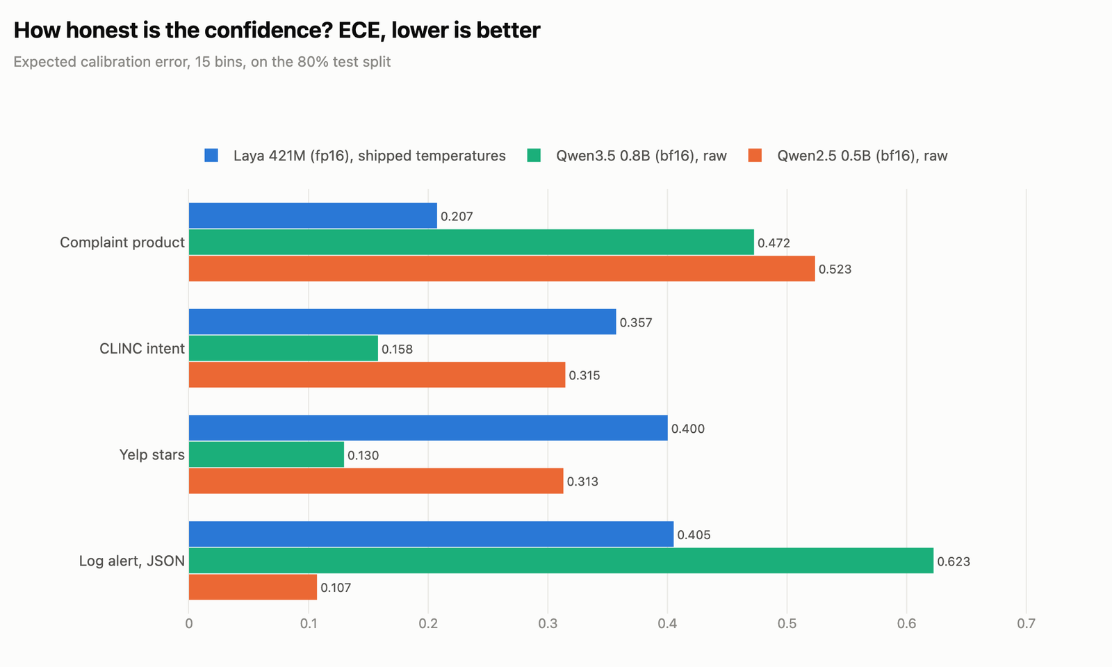 Horizontal bars of expected calibration error on four questions for Laya, Qwen3.5 0.8B and Qwen2.5 0.5B, where each model is best on at least one question and none is low on all four, with values up to 0.623 for Qwen3.5 0.8B on JSON log alerts