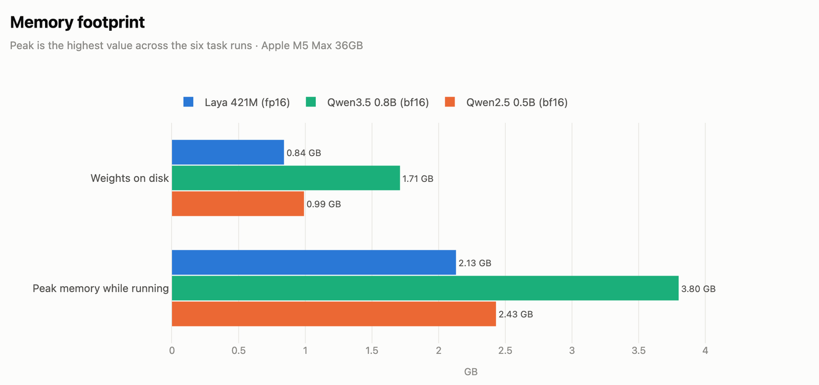 Horizontal bars of weights on disk and peak memory, with Laya at 0.84 and 2.13 GB, Qwen3.5 0.8B at 1.71 and 3.80 GB, and Qwen2.5 0.5B at 0.99 and 2.43 GB