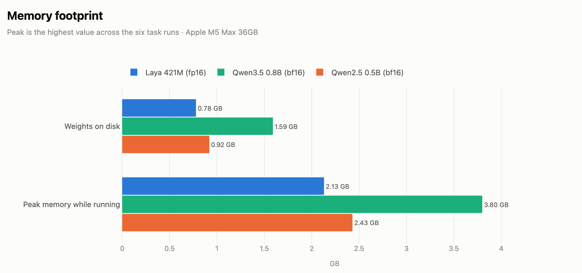 Horizontal bars of weights on disk and peak memory, with Laya at 0.78 and 2.13 GB, Qwen3.5 0.8B at 1.59 and 3.80 GB, and Qwen2.5 0.5B at 0.92 and 2.43 GB