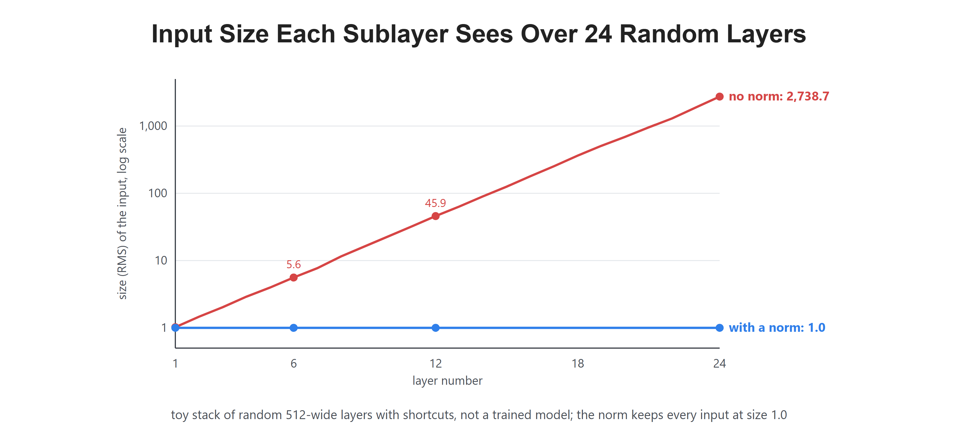 Input Size Each Sublayer Sees Over 24 Random Layers