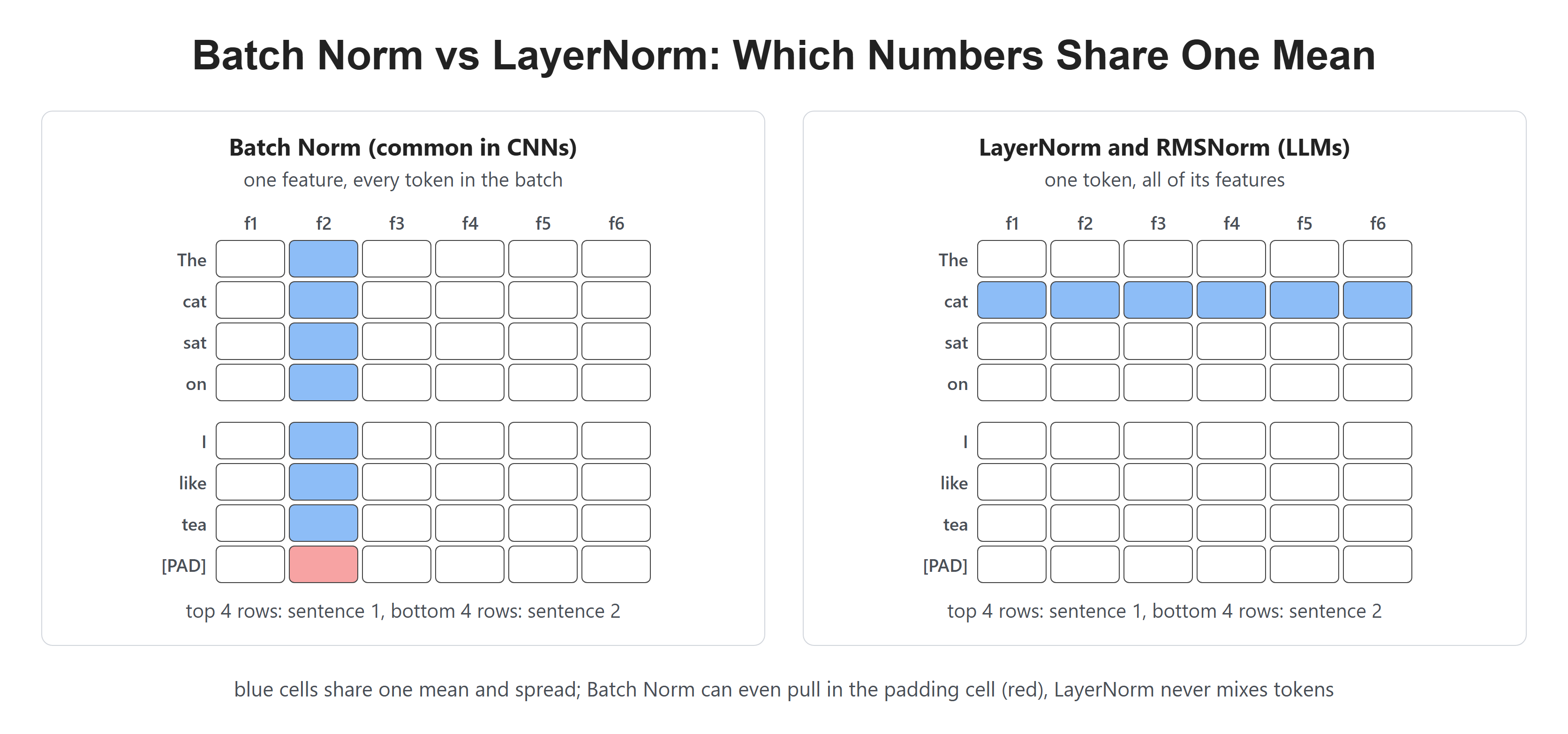 Batch Norm vs LayerNorm: Which Numbers Share One Mean