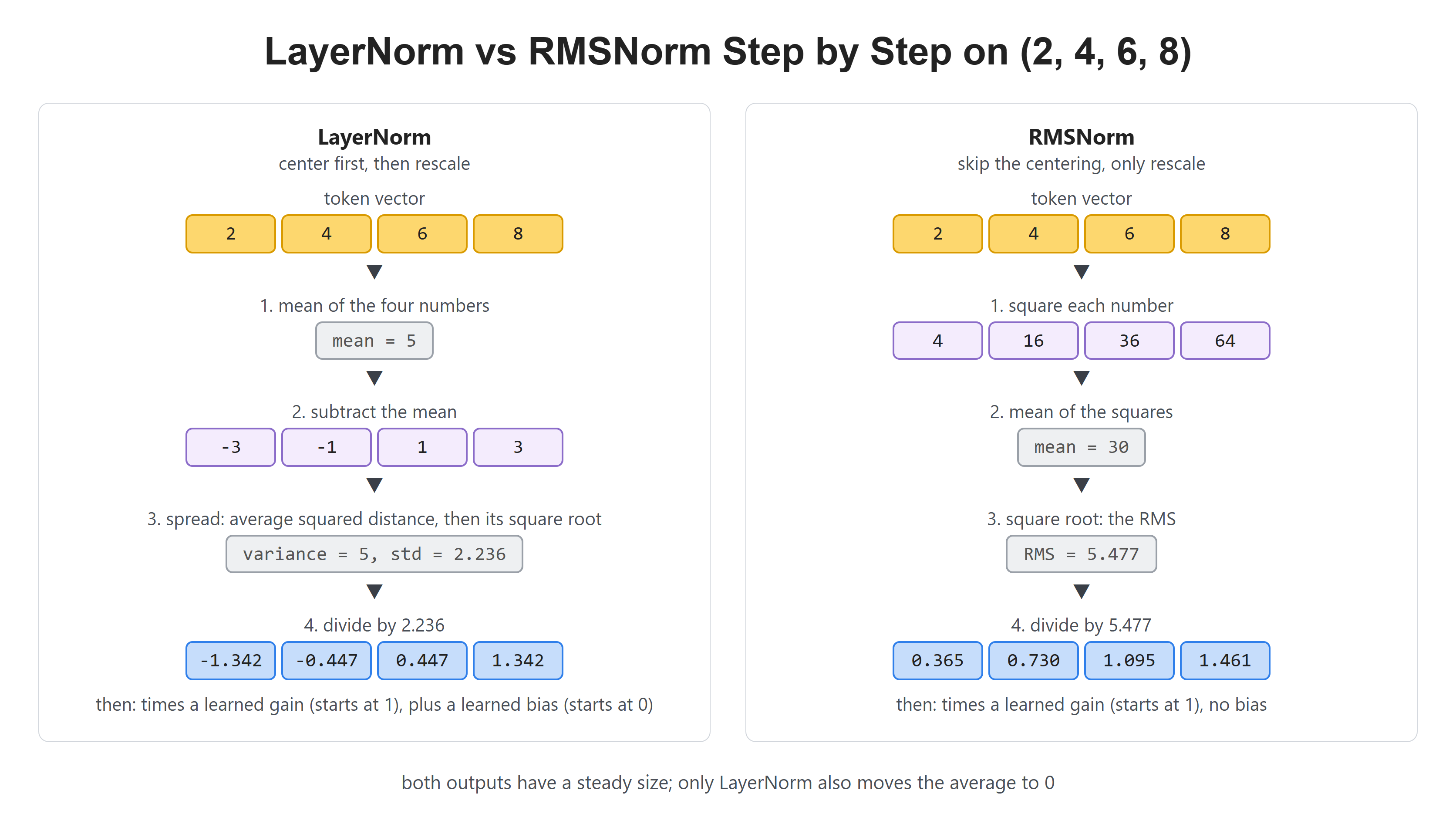 LayerNorm vs RMSNorm Step by Step on (2, 4, 6, 8)