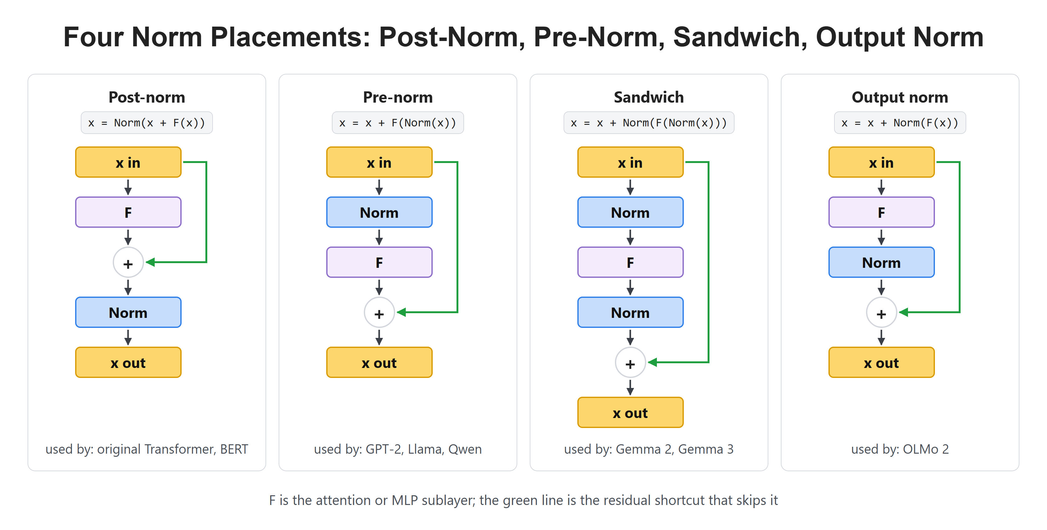 Four Norm Placements: Post-Norm, Pre-Norm, Sandwich, Output Norm