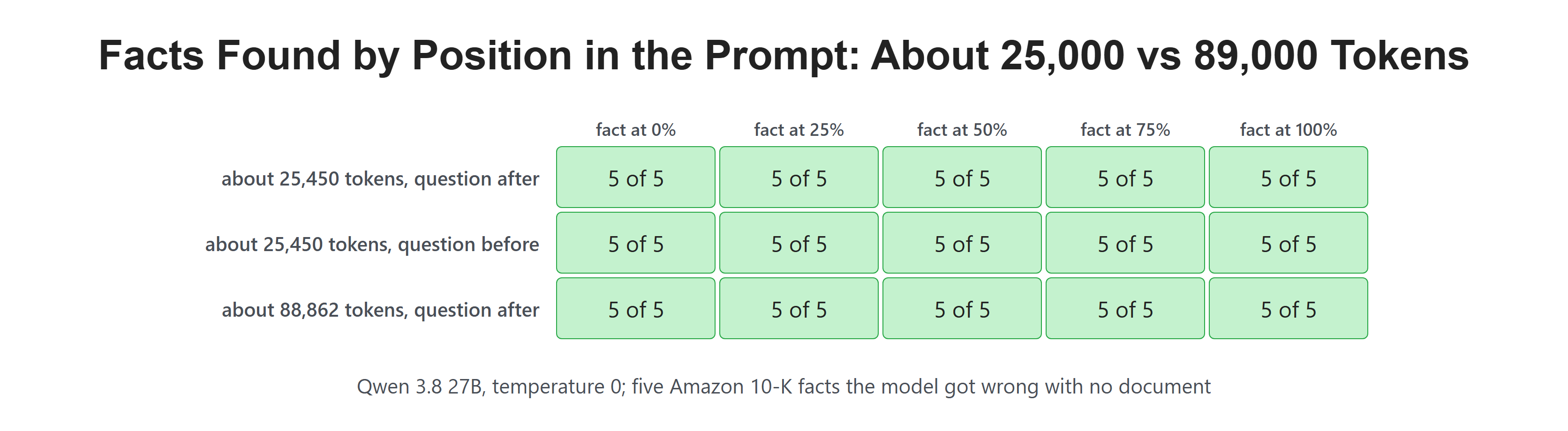 Facts Found by Position in the Prompt: About 25,000 vs 89,000 Tokens