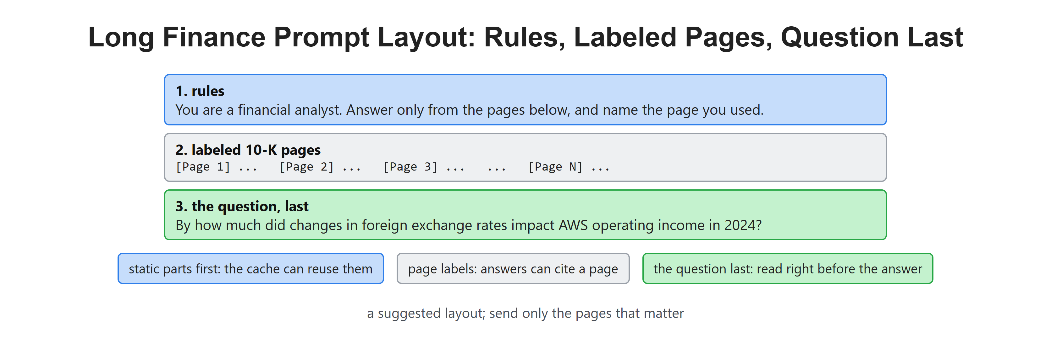 Long Finance Prompt Layout: Rules, Labeled Pages, Question Last