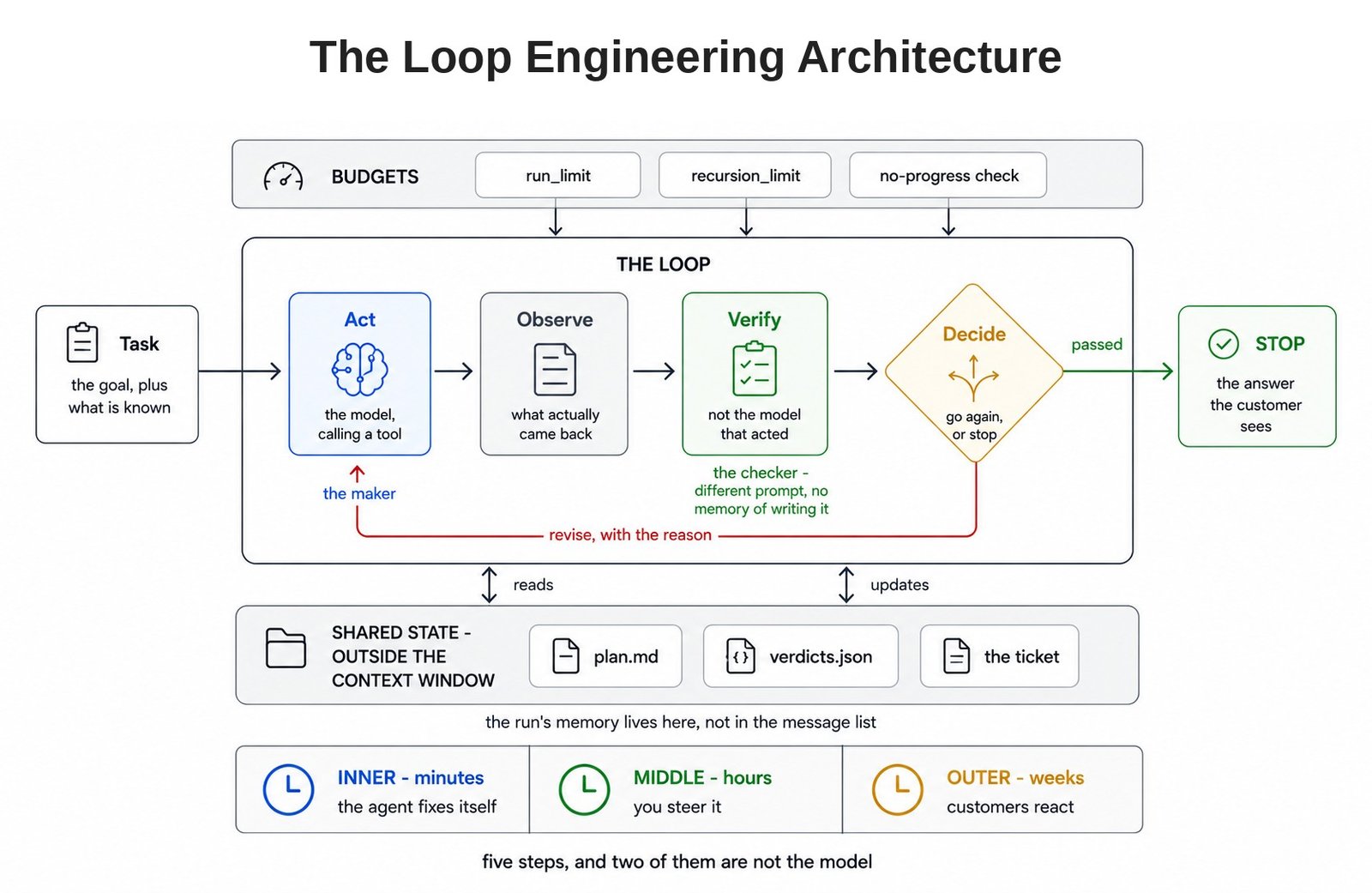 The Loop Engineering Architecture